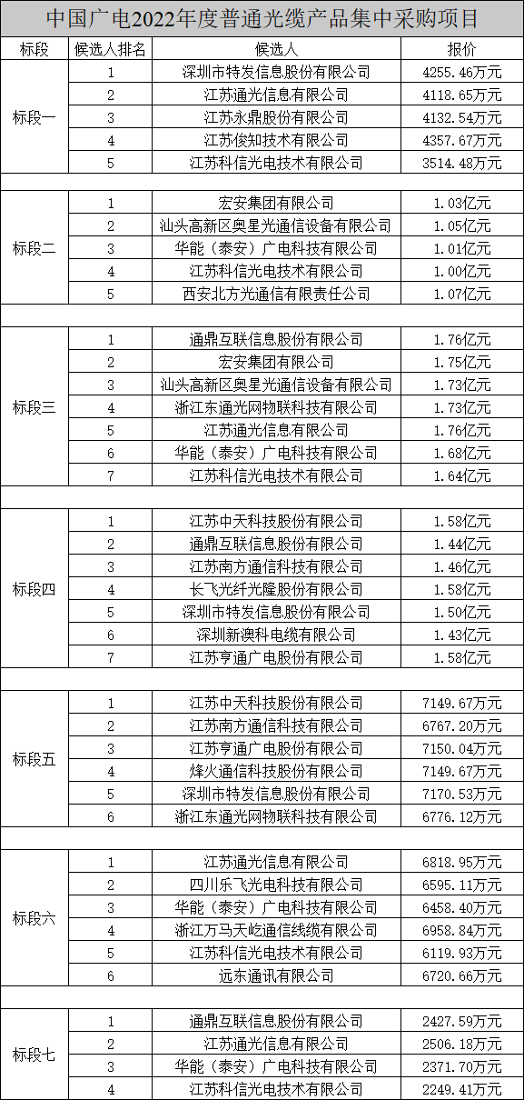 中國廣電兩項(xiàng)光纜產(chǎn)品集中采購項(xiàng)目公示，長飛、烽火、亨通等多家企業(yè)中標(biāo)