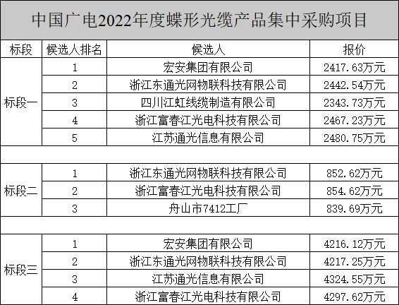 中國廣電兩項(xiàng)光纜產(chǎn)品集中采購項(xiàng)目公示，長飛、烽火、亨通等多家企業(yè)中標(biāo)
